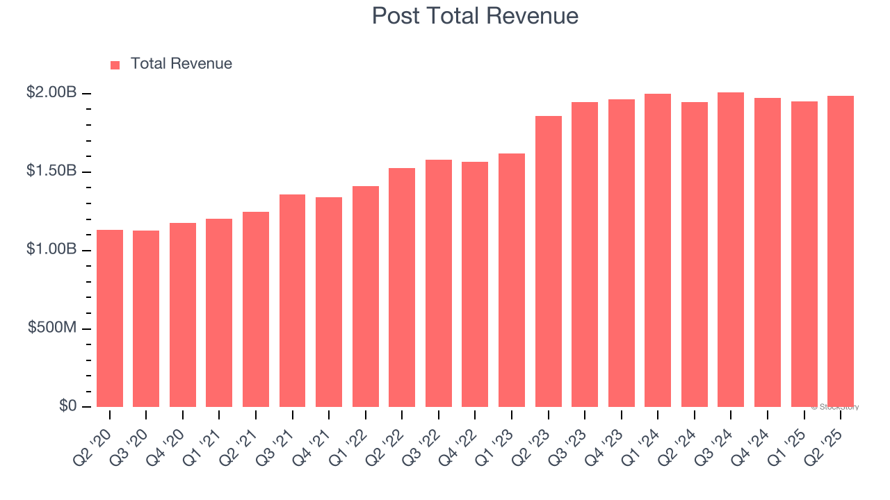 Post Total Revenue