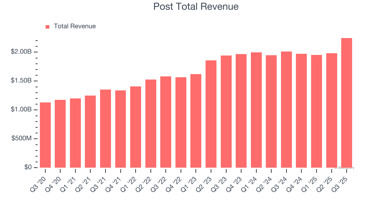 Post Total Revenue