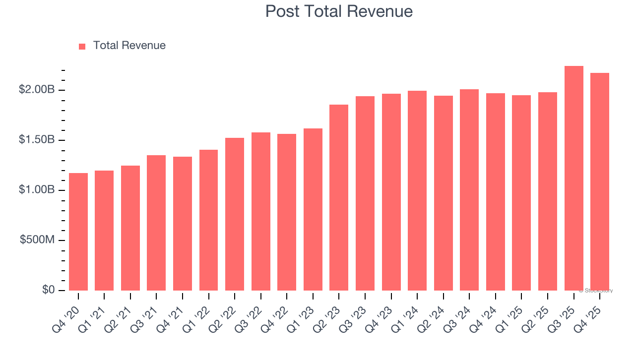 Post Total Revenue
