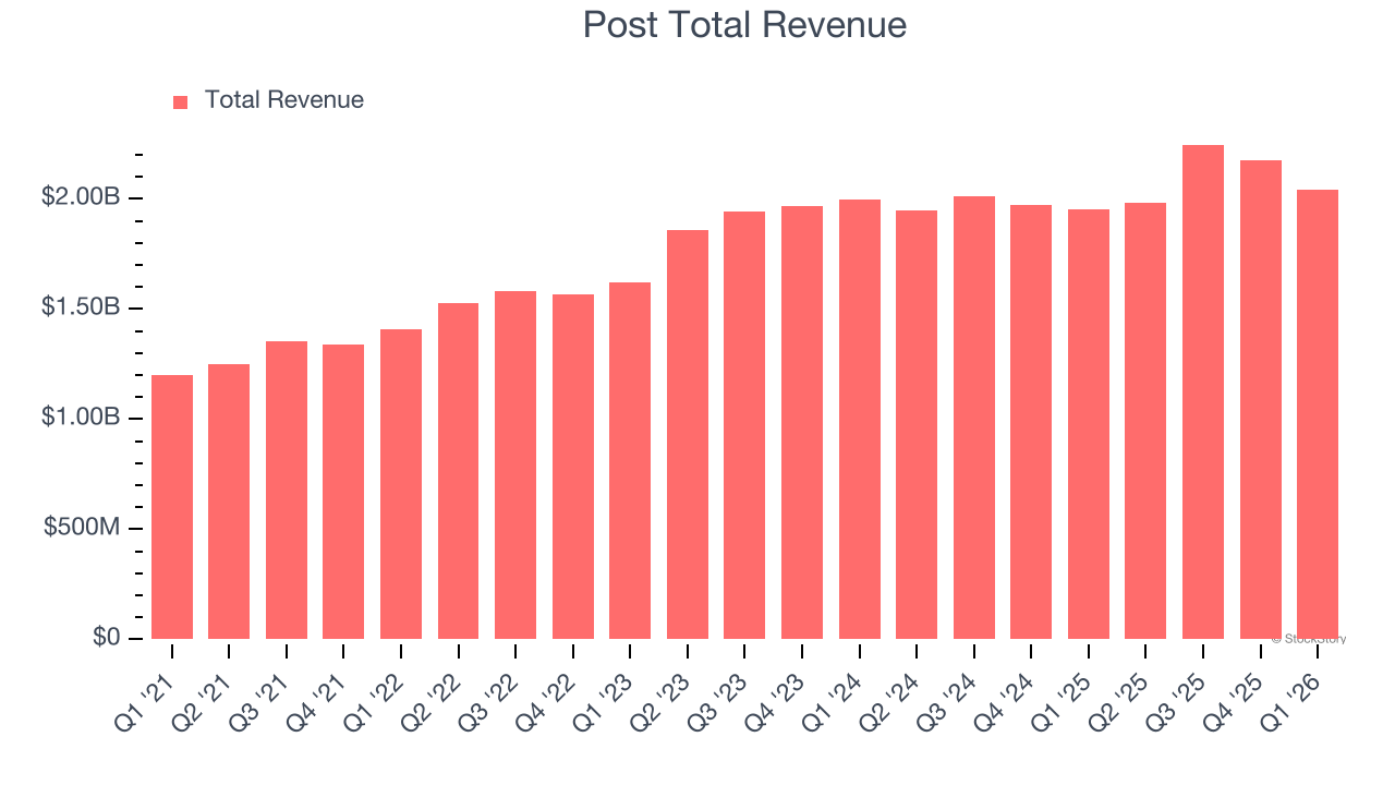 Post Total Revenue