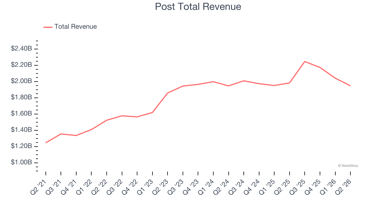Post Total Revenue