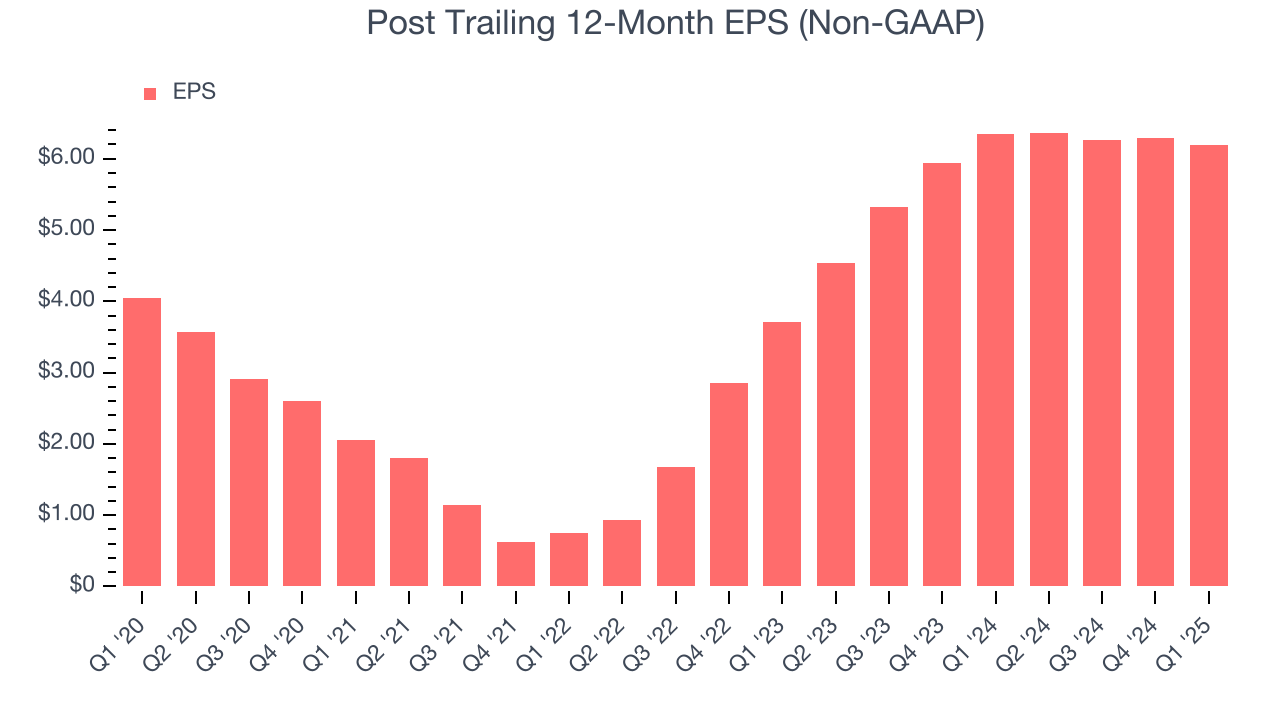 Post Trailing 12-Month EPS (Non-GAAP)