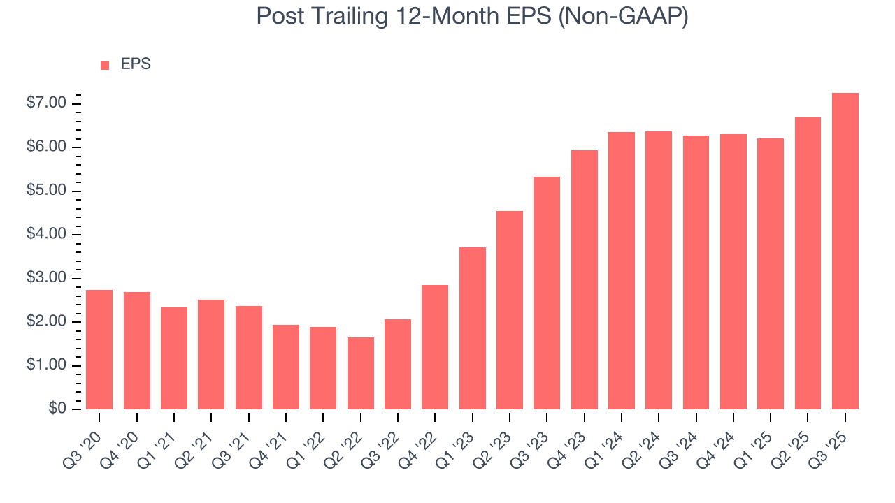 Post Trailing 12-Month EPS (Non-GAAP)