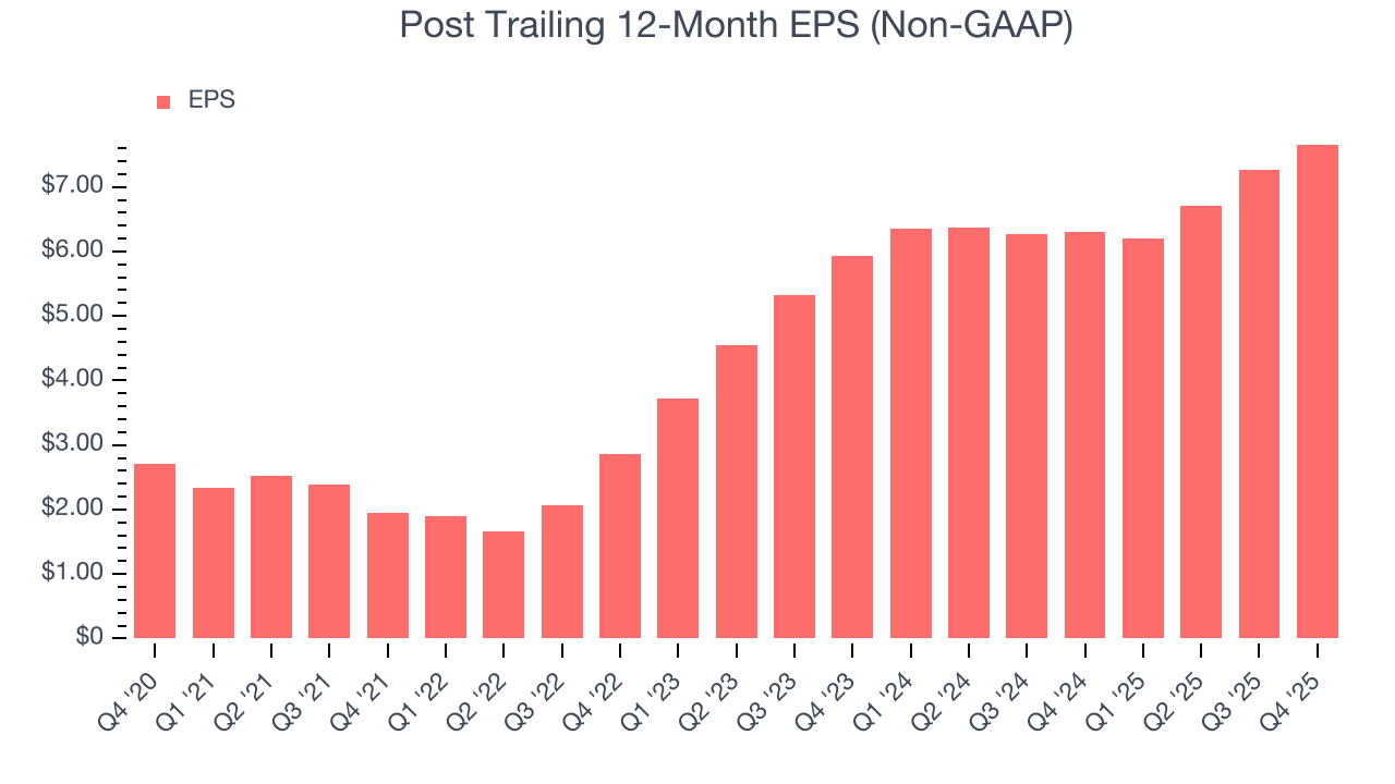 Post Trailing 12-Month EPS (Non-GAAP)