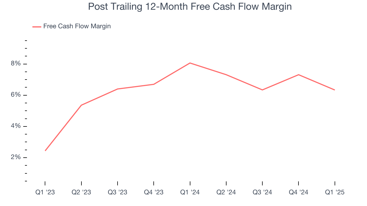 Post Trailing 12-Month Free Cash Flow Margin