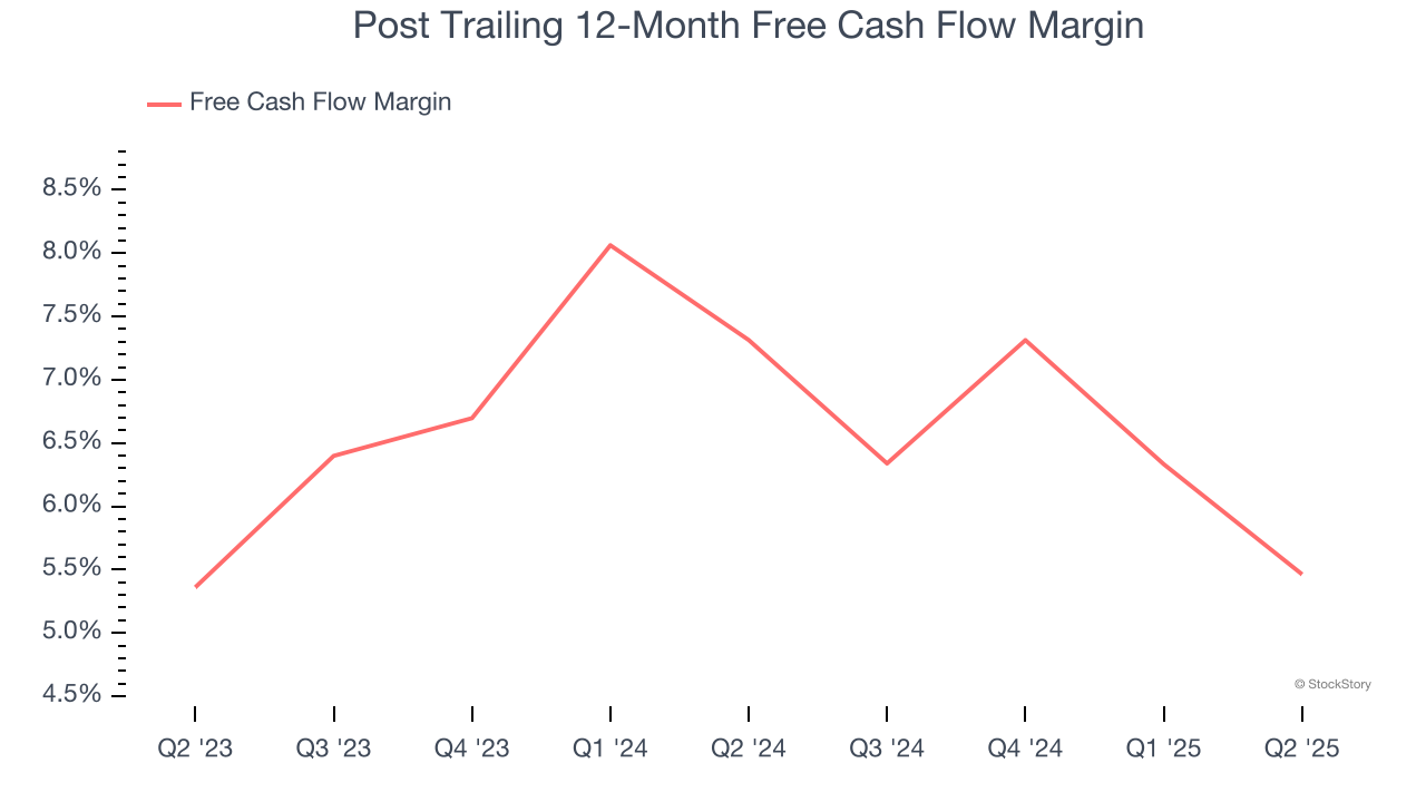 Post Trailing 12-Month Free Cash Flow Margin