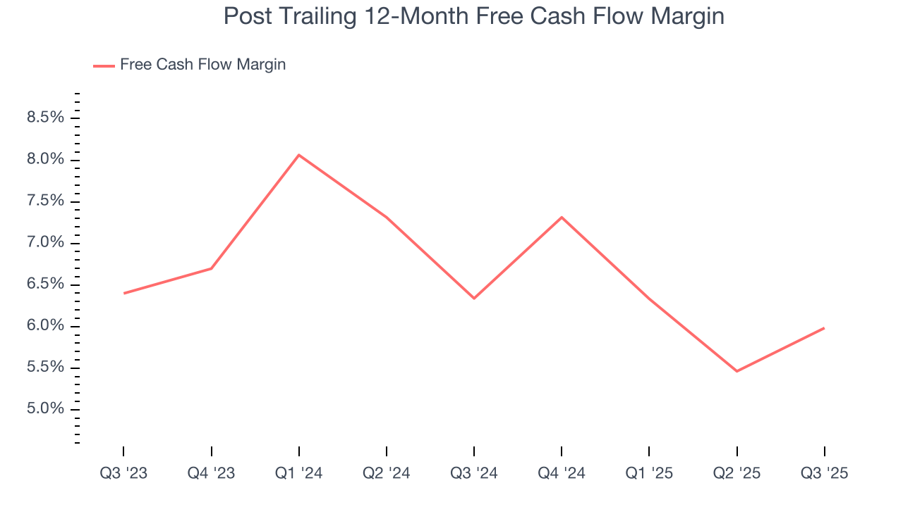 Post Trailing 12-Month Free Cash Flow Margin