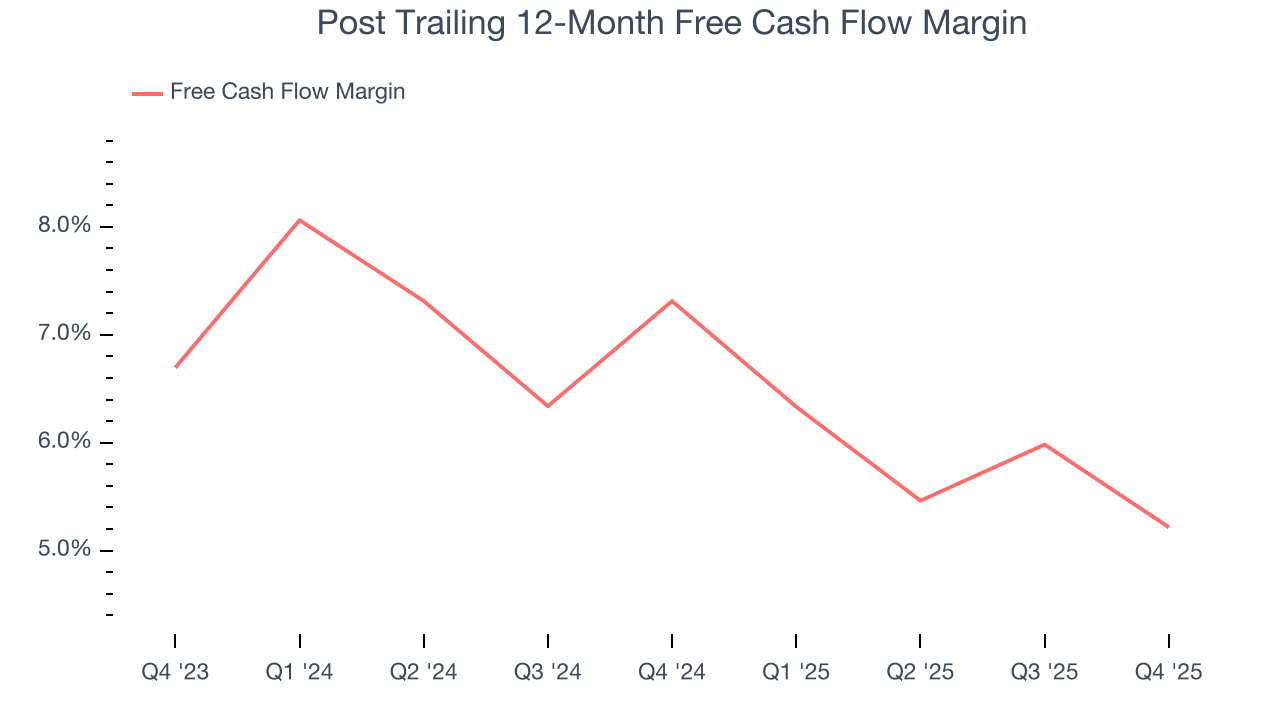 Post Trailing 12-Month Free Cash Flow Margin