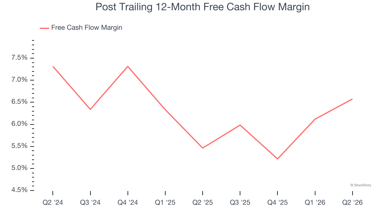Post Trailing 12-Month Free Cash Flow Margin