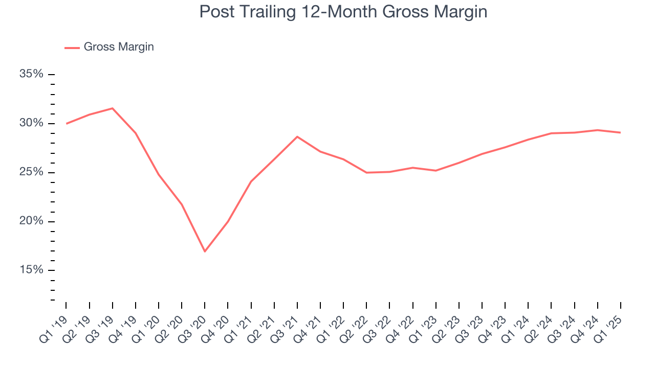 Post Trailing 12-Month Gross Margin