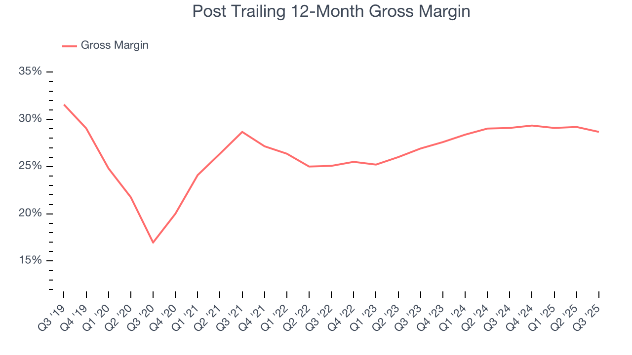 Post Trailing 12-Month Gross Margin