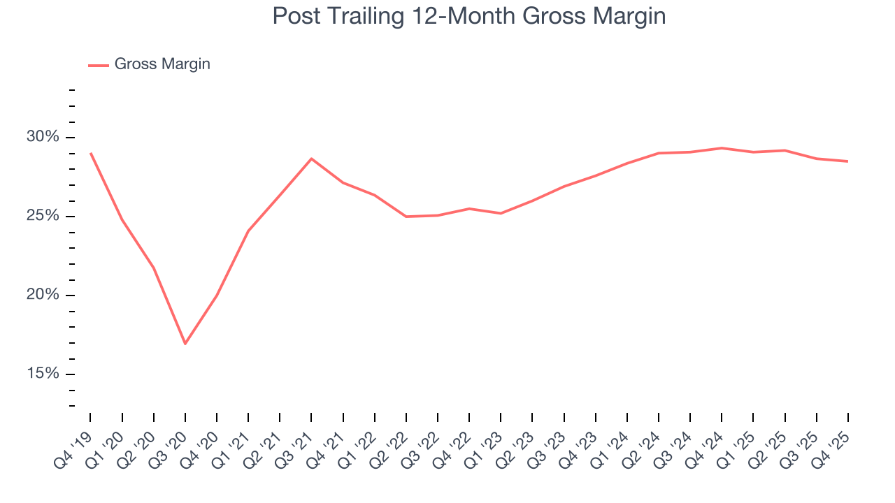 Post Trailing 12-Month Gross Margin