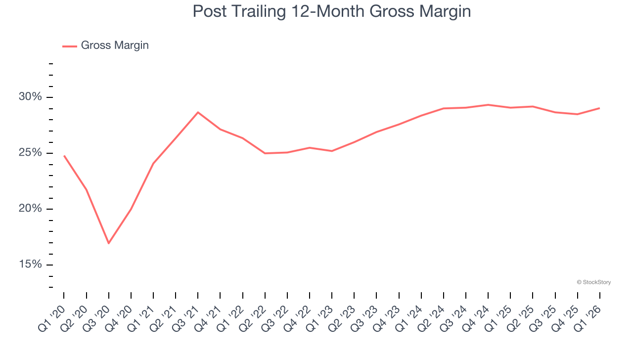 Post Trailing 12-Month Gross Margin