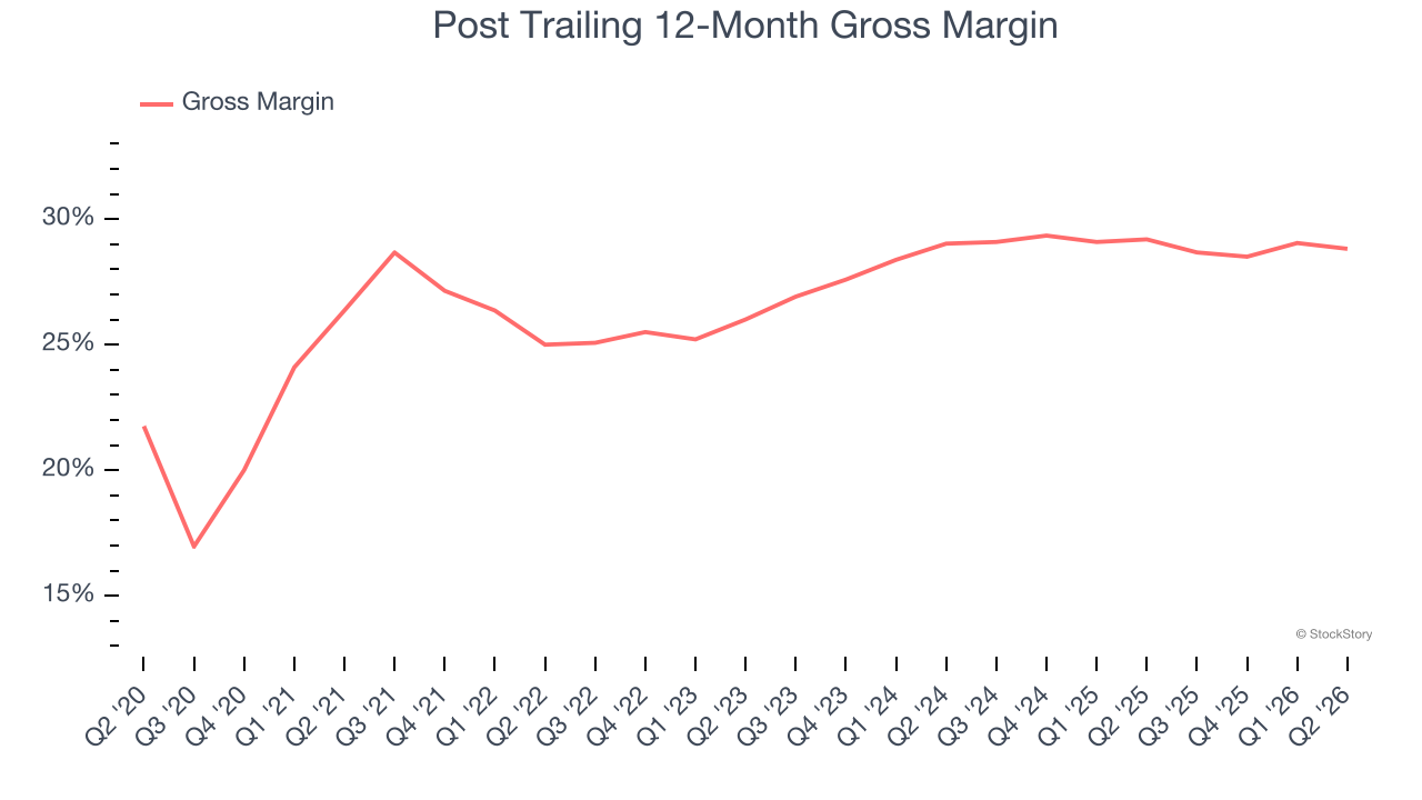 Post Trailing 12-Month Gross Margin