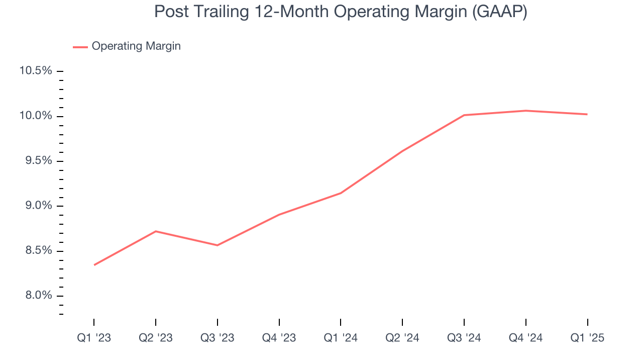 Post Trailing 12-Month Operating Margin (GAAP)