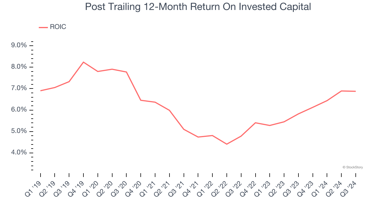 Post Trailing 12-Month Return On Invested Capital