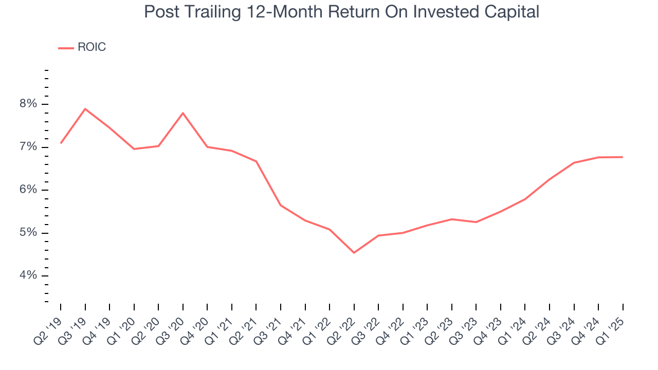 Post Trailing 12-Month Return On Invested Capital