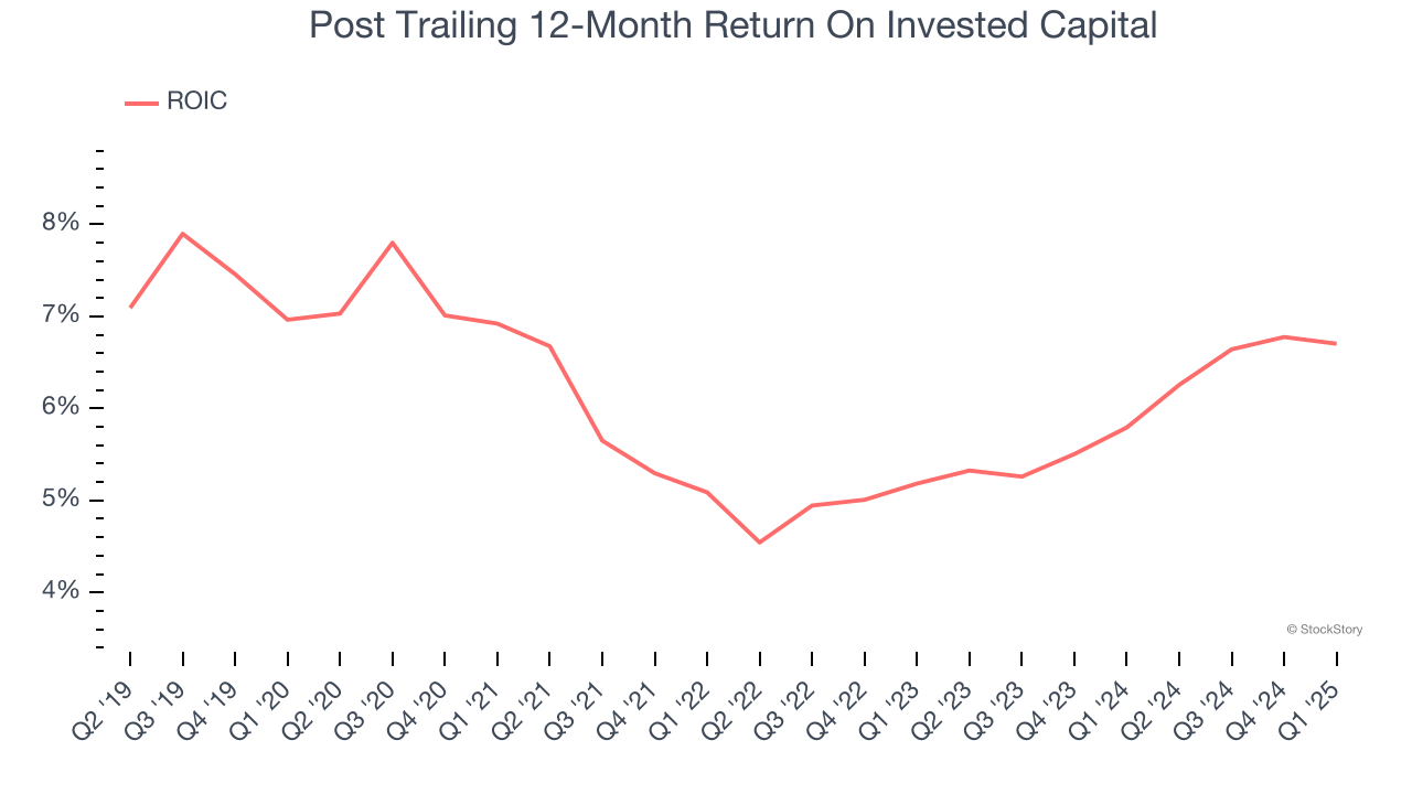 Post Trailing 12-Month Return On Invested Capital