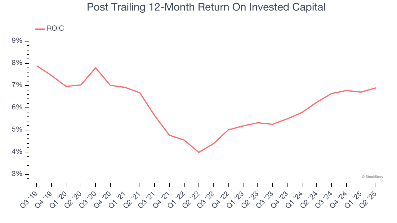 Post Trailing 12-Month Return On Invested Capital