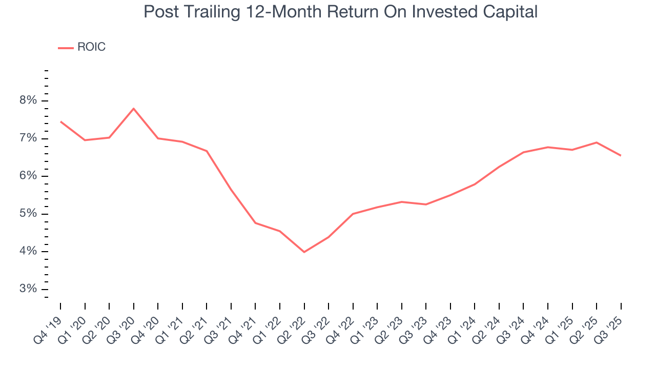 Post Trailing 12-Month Return On Invested Capital