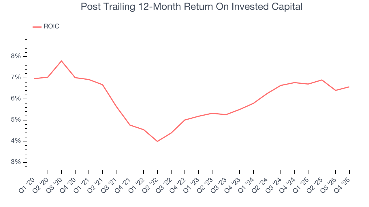 Post Trailing 12-Month Return On Invested Capital