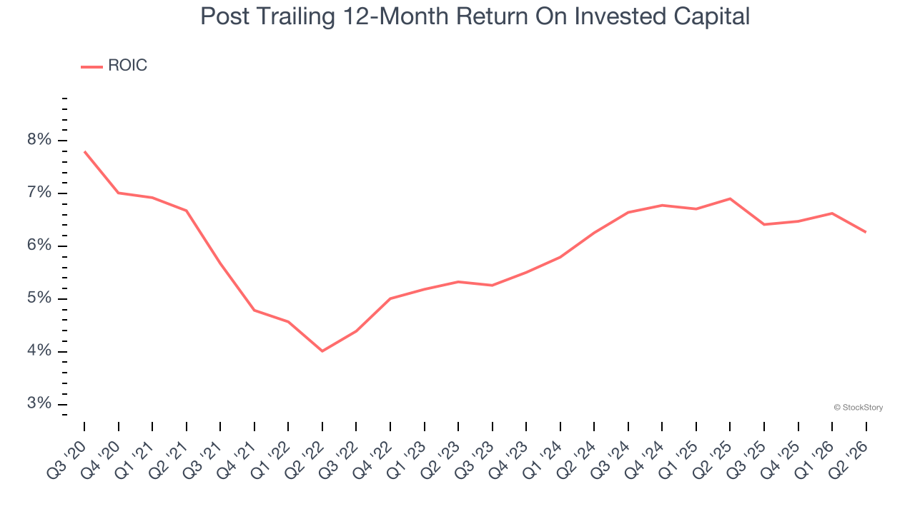 Post Trailing 12-Month Return On Invested Capital