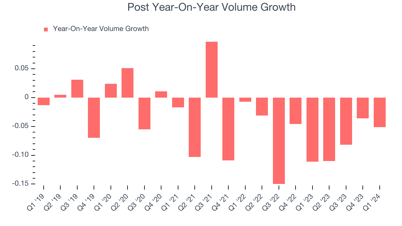 Post Year-On-Year Volume Growth