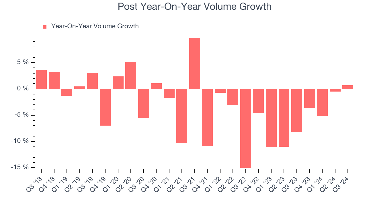 Post Year-On-Year Volume Growth