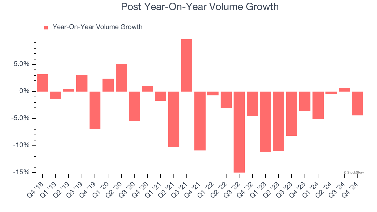 Post Year-On-Year Volume Growth