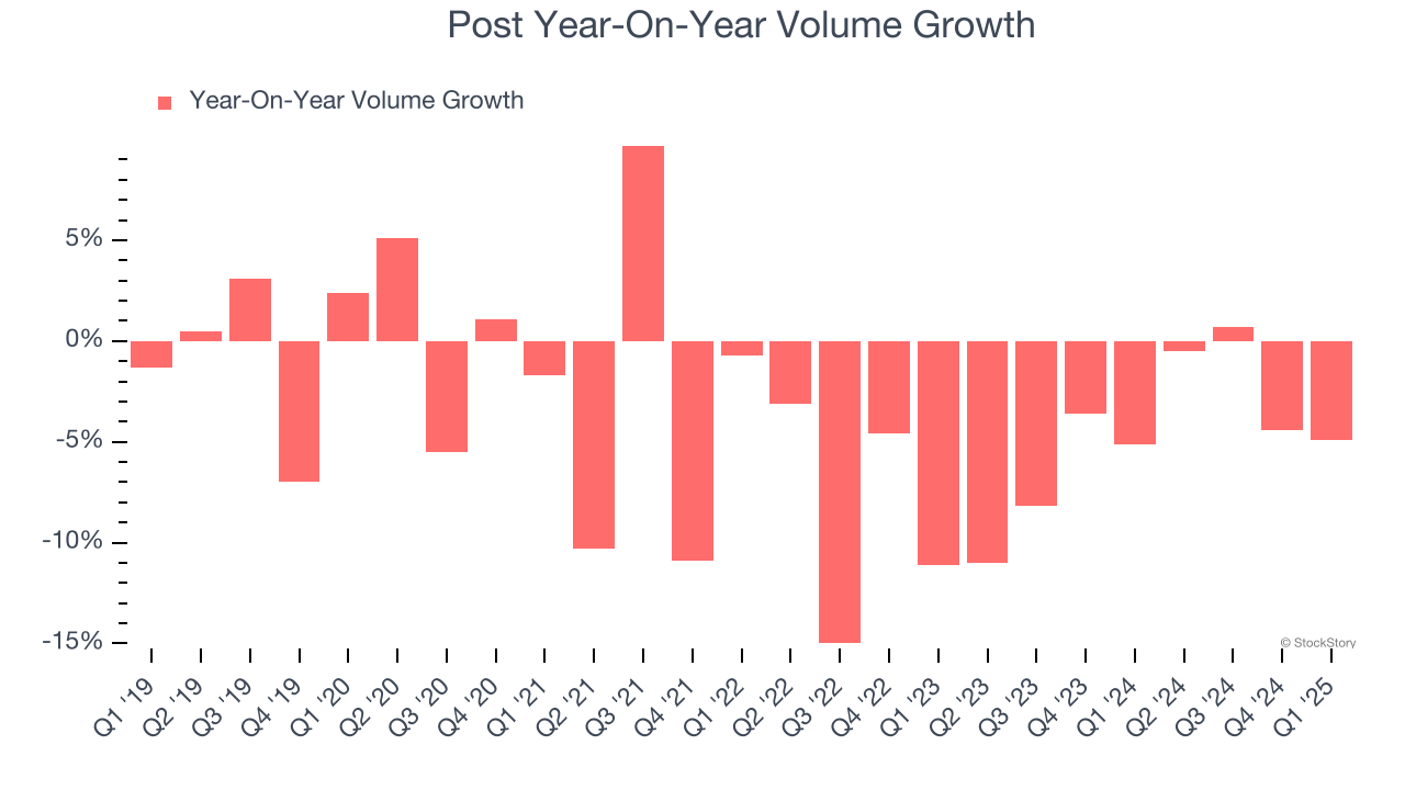 Post Year-On-Year Volume Growth