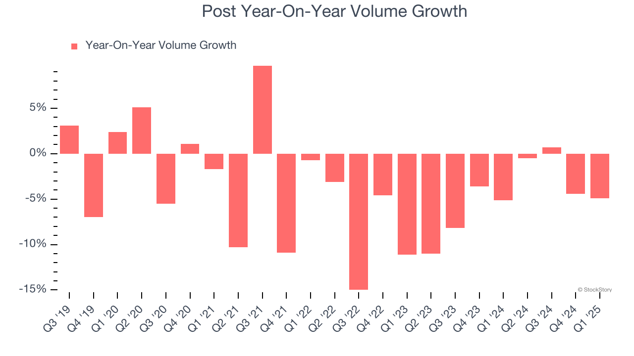 Post Year-On-Year Volume Growth