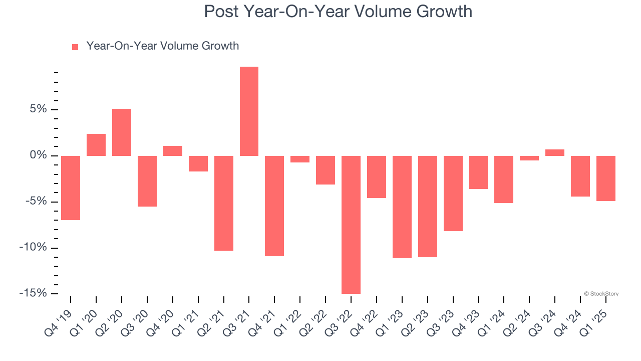 Post Year-On-Year Volume Growth