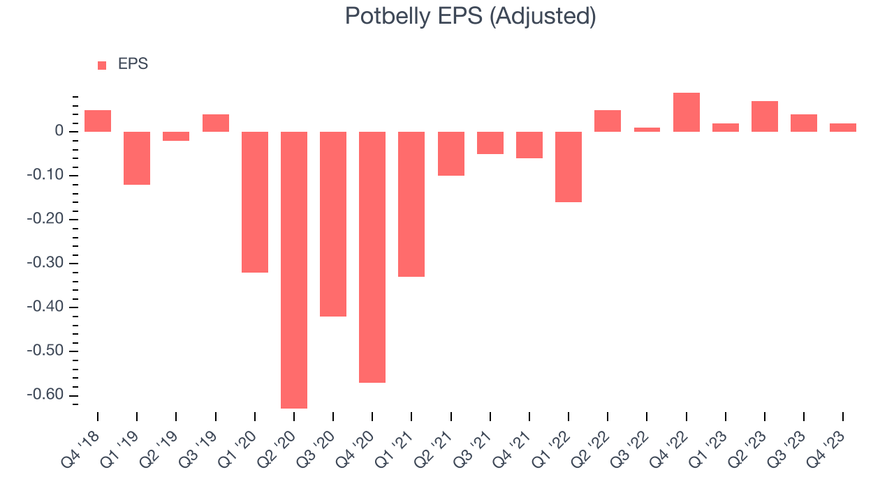 Potbelly EPS (Adjusted)