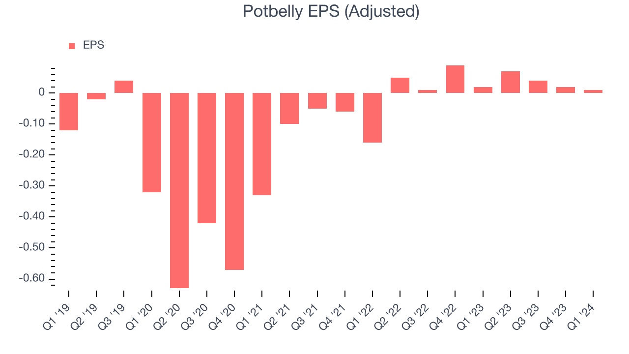 Potbelly EPS (Adjusted)