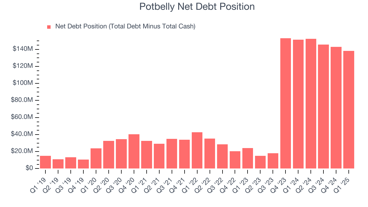 Potbelly Net Debt Position