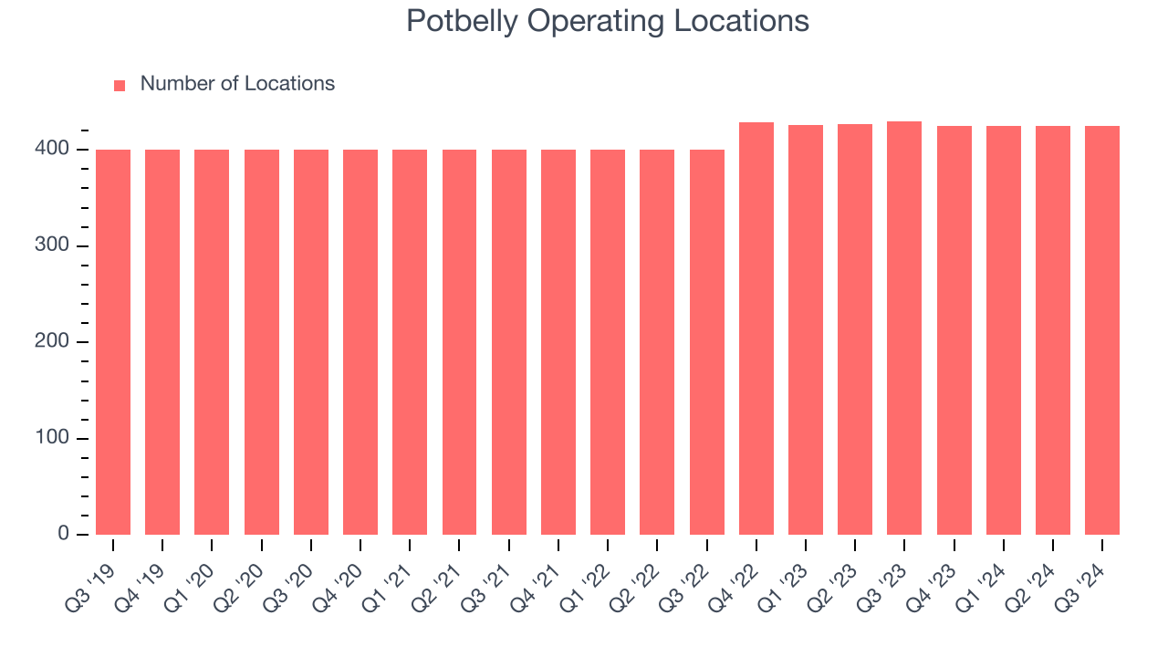 Potbelly Operating Locations