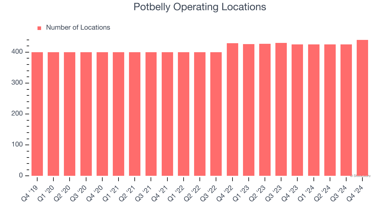 Potbelly Operating Locations