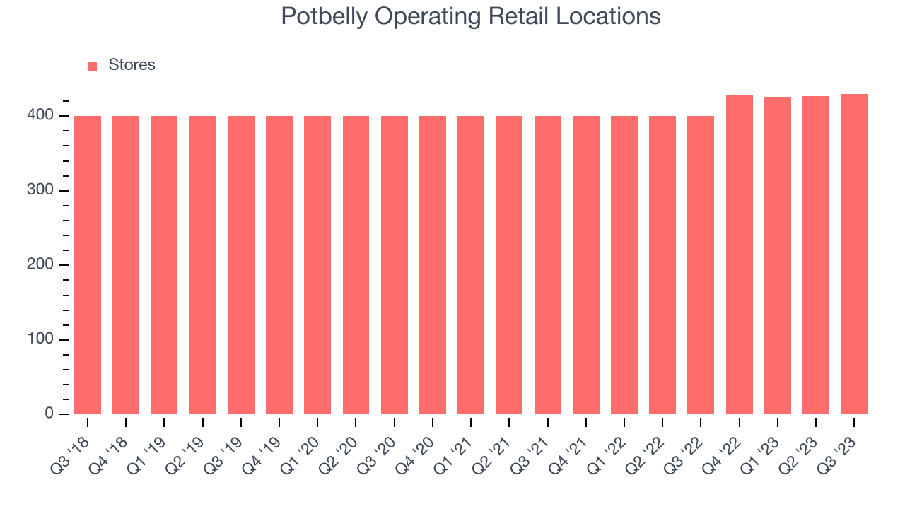 Potbelly Operating Retail Locations