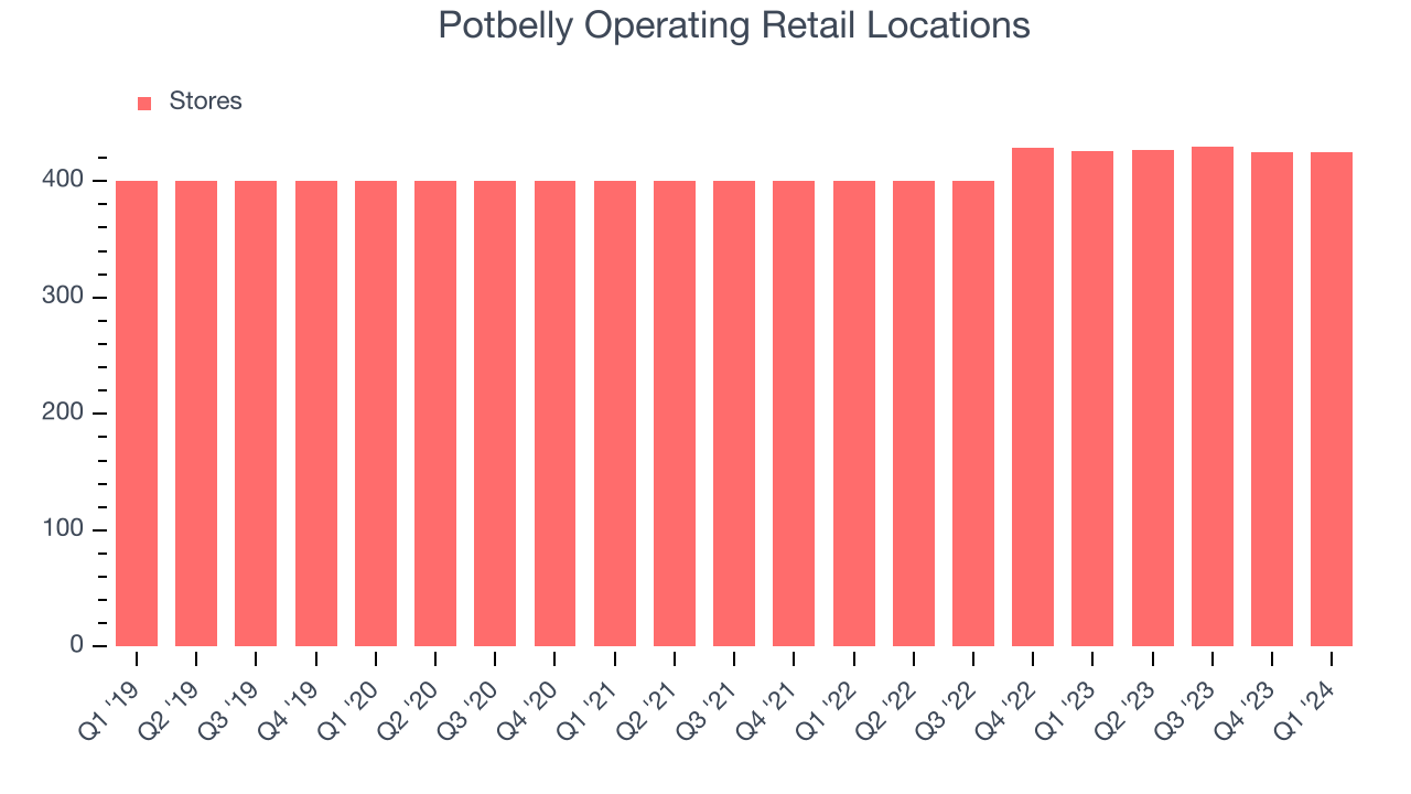 Potbelly Operating Retail Locations