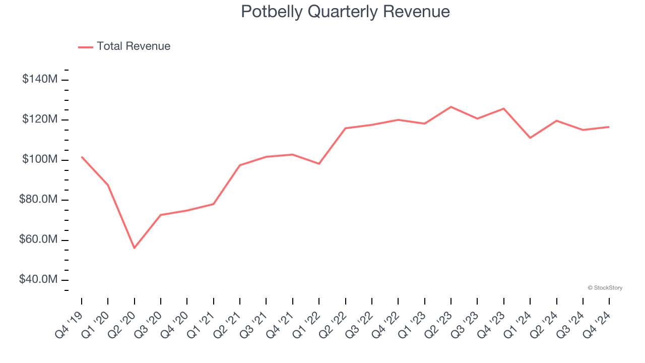 Potbelly Quarterly Revenue