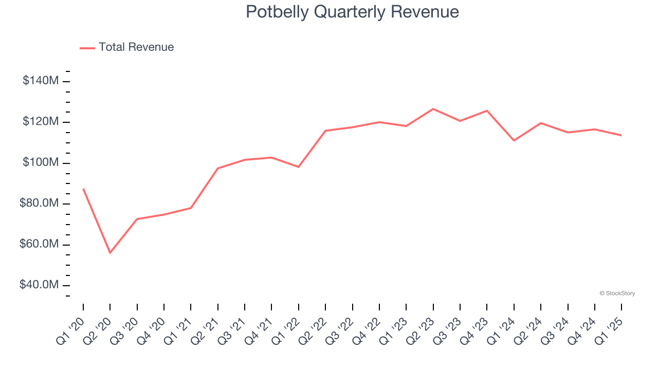 Potbelly Quarterly Revenue