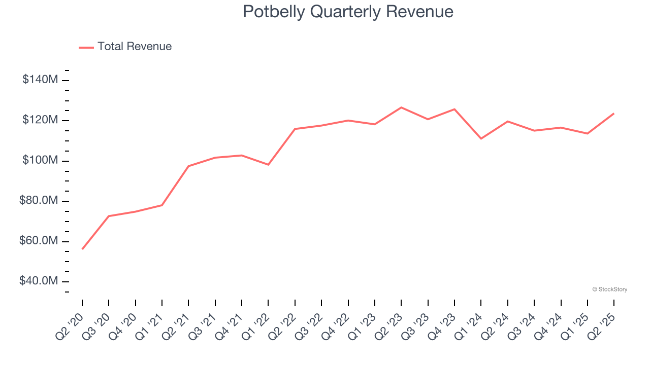 Potbelly Quarterly Revenue