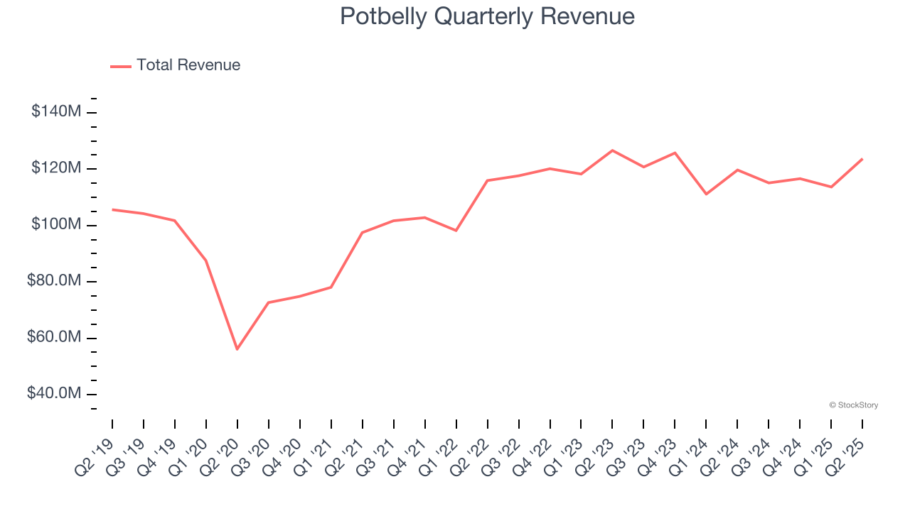 Potbelly Quarterly Revenue