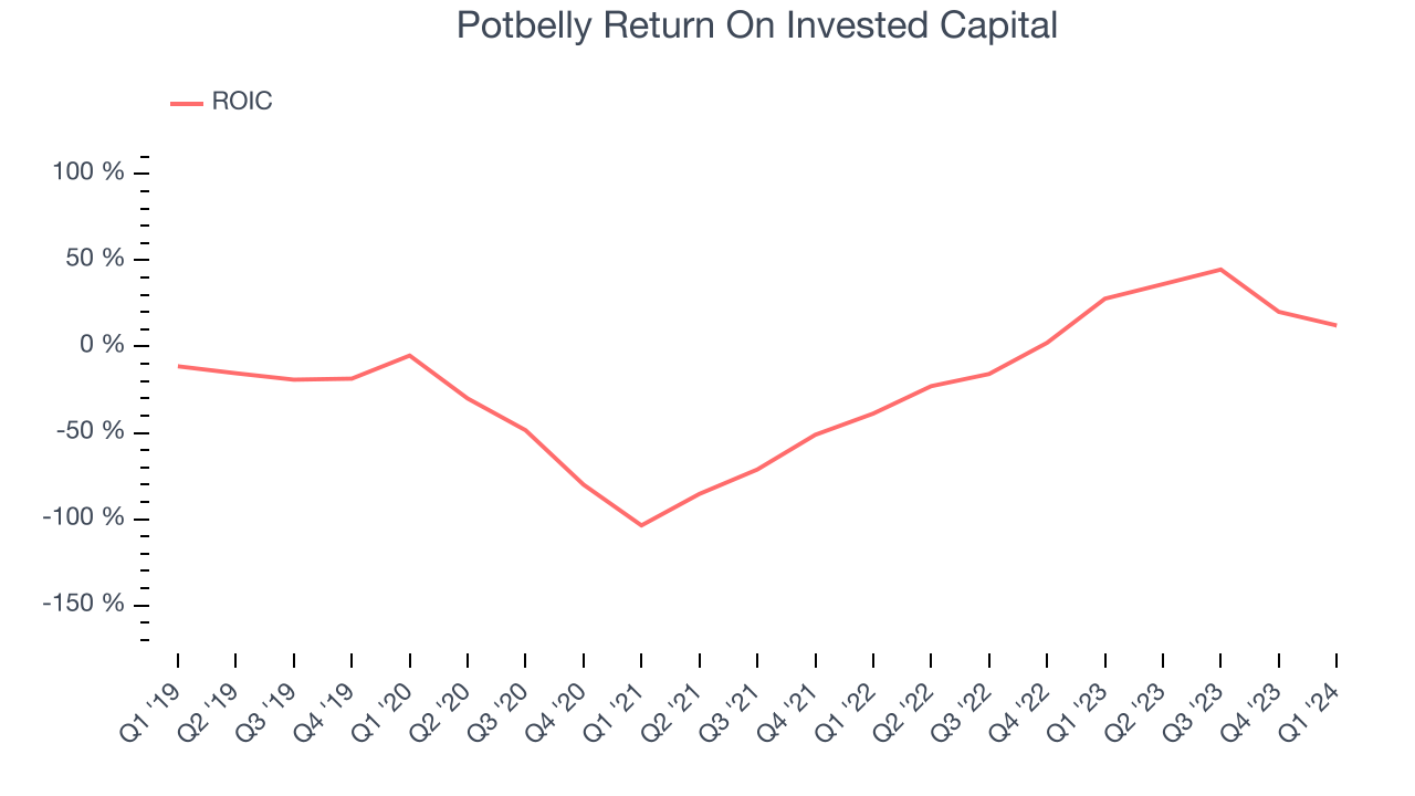Potbelly Return On Invested Capital