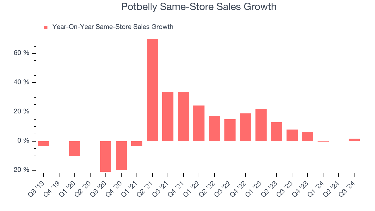 Potbelly Same-Store Sales Growth