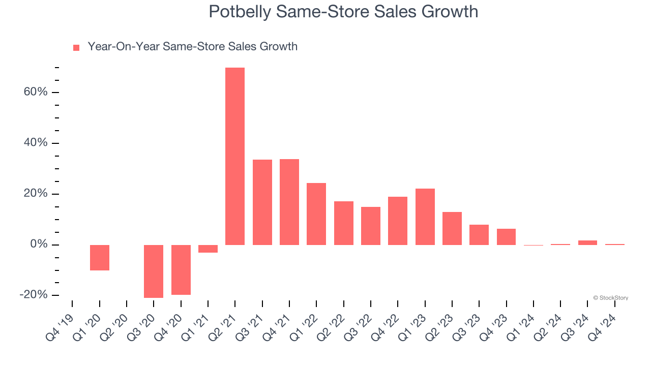 Potbelly Same-Store Sales Growth