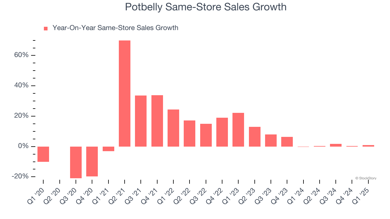 Potbelly Same-Store Sales Growth