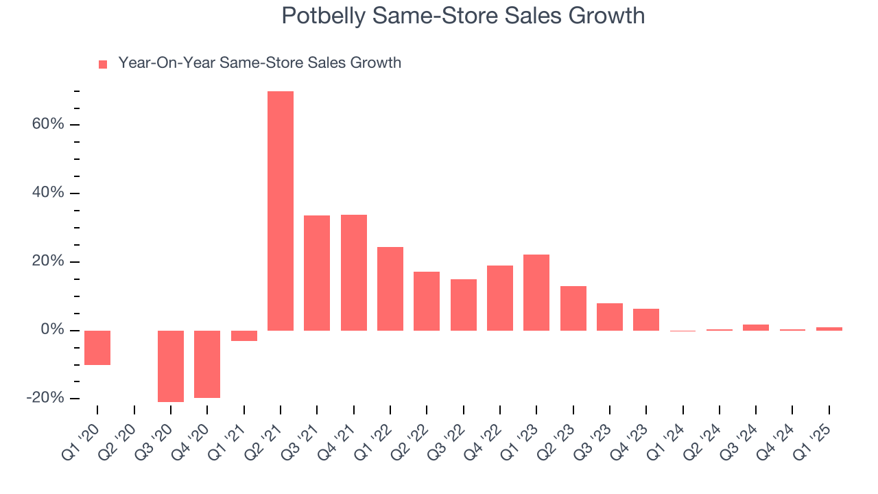 Potbelly Same-Store Sales Growth