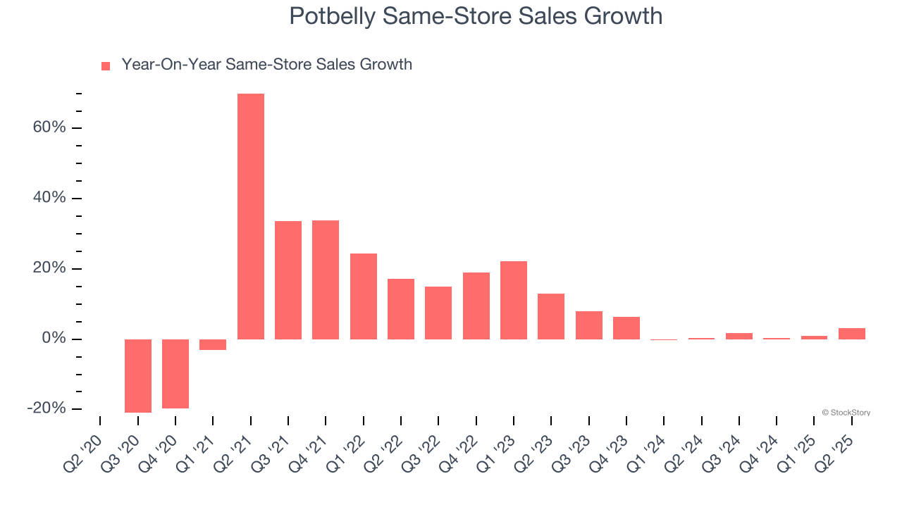 Potbelly Same-Store Sales Growth