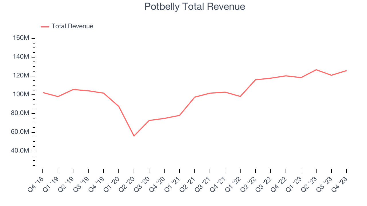 Potbelly Total Revenue